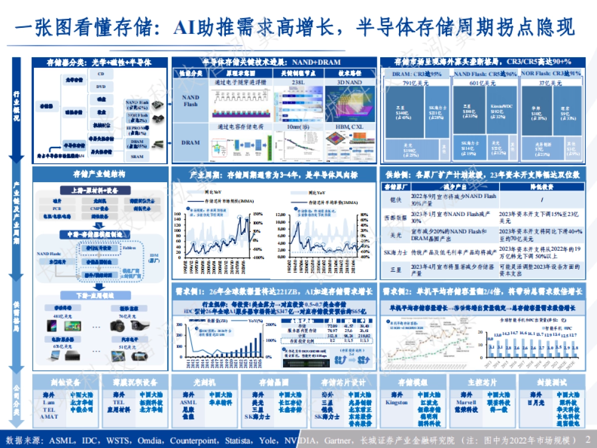 半导体行业穿越存储60年：AI时代，新周期-20230711-长城证券-102页_第2页