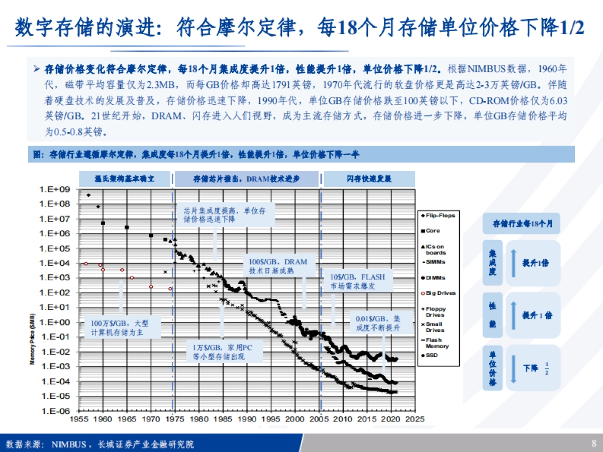 半导体行业穿越存储60年：AI时代，新周期-20230711-长城证券-102页_第8页