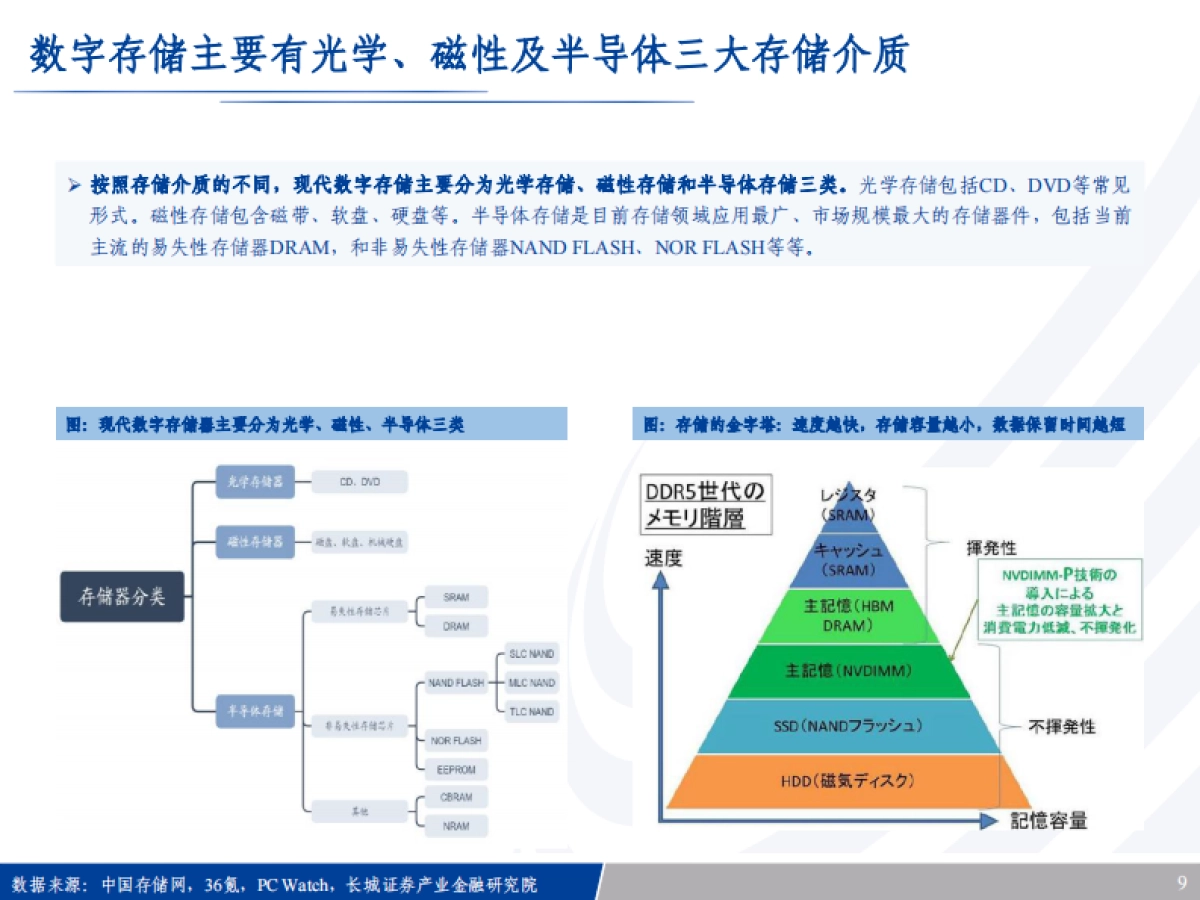 半导体行业穿越存储60年：AI时代，新周期-20230711-长城证券-102页_第9页
