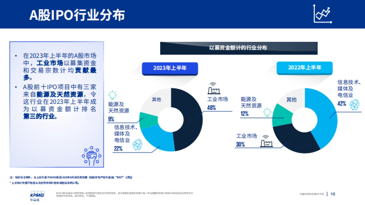 毕马威：中国内地和香港IPO市场：2023年度中期回顾报告_第10页