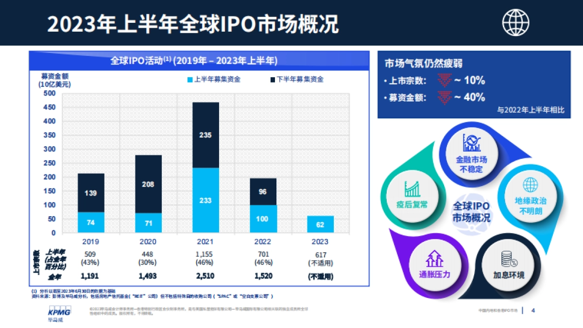 毕马威：中国内地和香港IPO市场：2023年度中期回顾报告_第4页