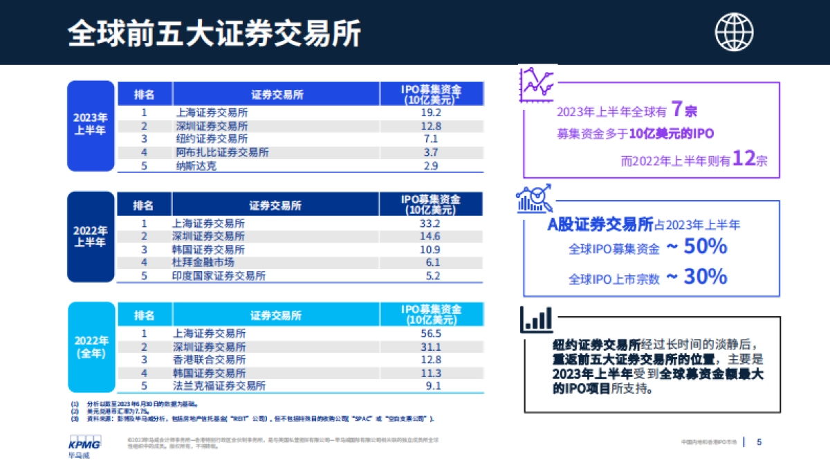 毕马威：中国内地和香港IPO市场：2023年度中期回顾报告_第5页