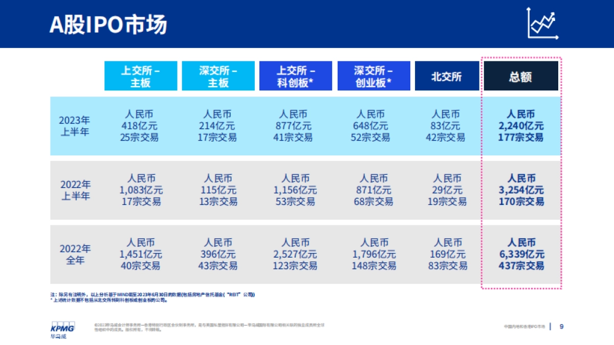 毕马威：中国内地和香港IPO市场：2023年度中期回顾报告_第9页