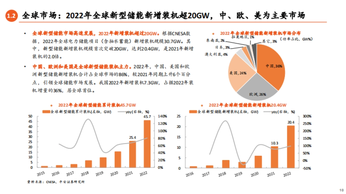 储能产业全景图：需求端蓬勃向上，产业链羽翼渐丰-平安证券-2023.7.1-82页_第10页