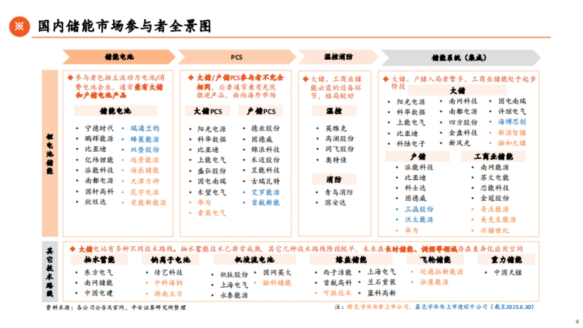 储能产业全景图：需求端蓬勃向上，产业链羽翼渐丰-平安证券-2023.7.1-82页_第4页