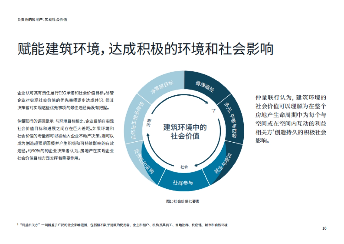 负责任的房地产：实现社会价值-仲量联行-2023.6-38页_第10页
