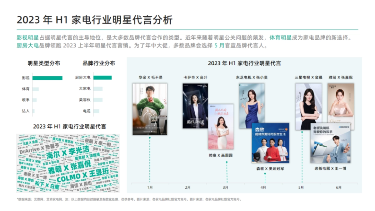 果集飞瓜：2023年H1家电行业品牌明星代言社媒营销观察报告_第10页