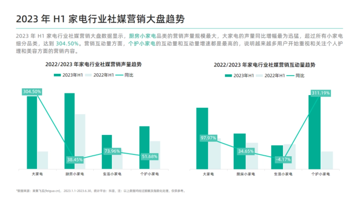 果集飞瓜：2023年H1家电行业品牌明星代言社媒营销观察报告_第7页