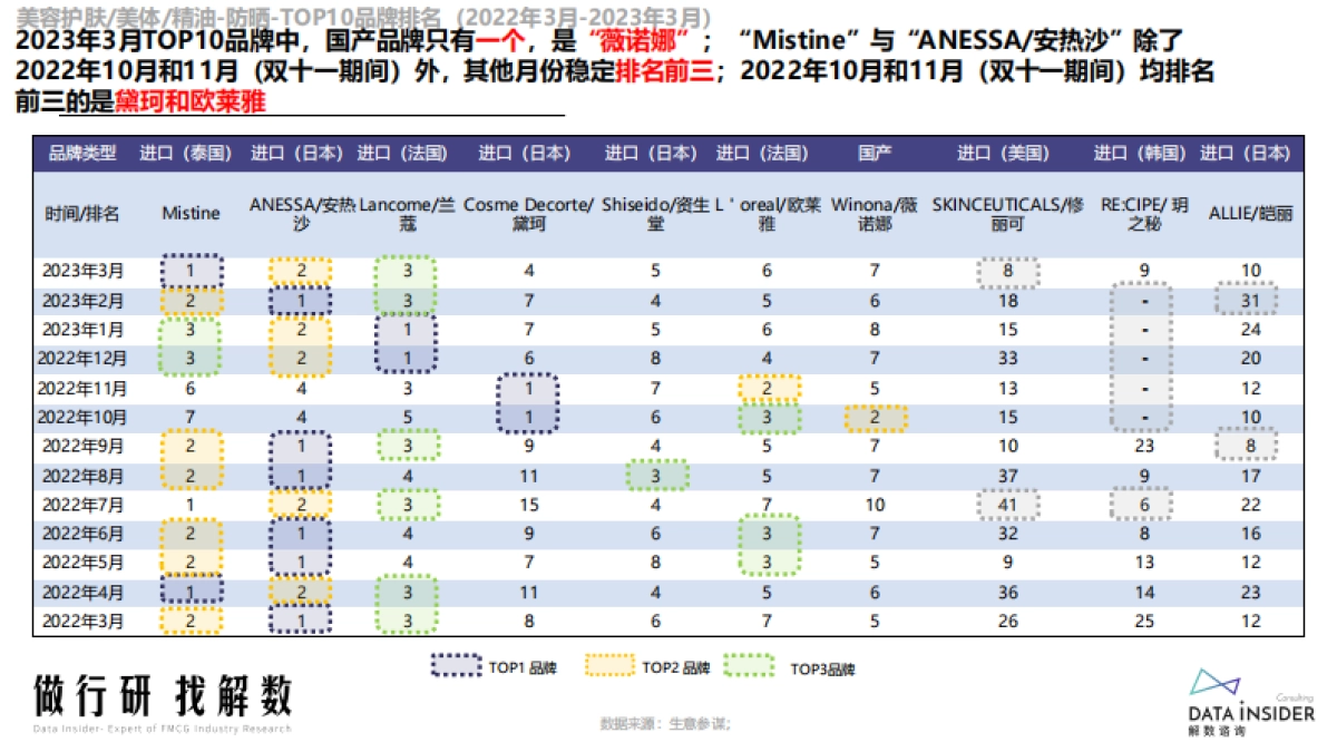 解数咨询：美妆护肤防晒行业调研报告_第9页
