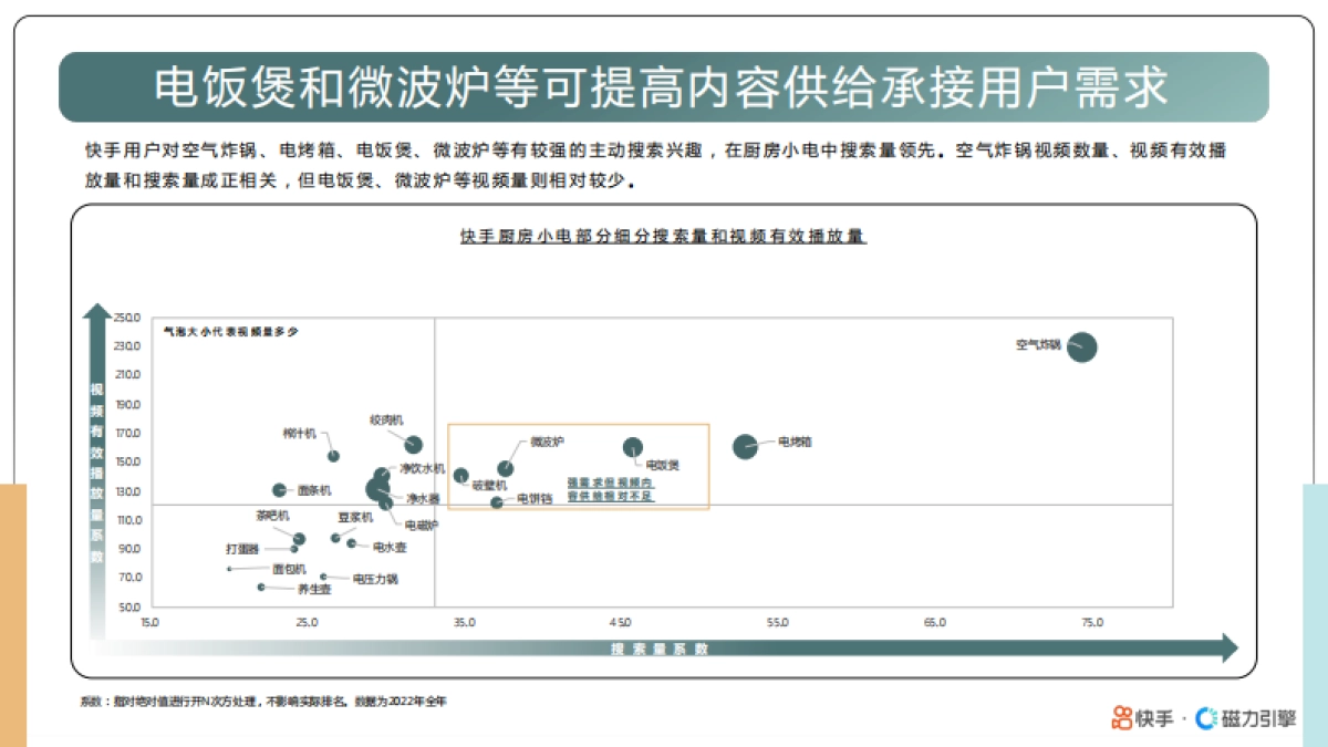 快手&磁力引擎：2023快手厨房小电数据报告_第9页