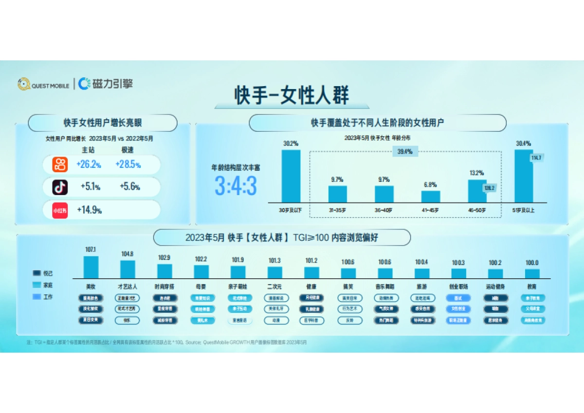 快手用户价值分享：洞见成长中的百样人生-QuestMobilex磁力引擎_第10页