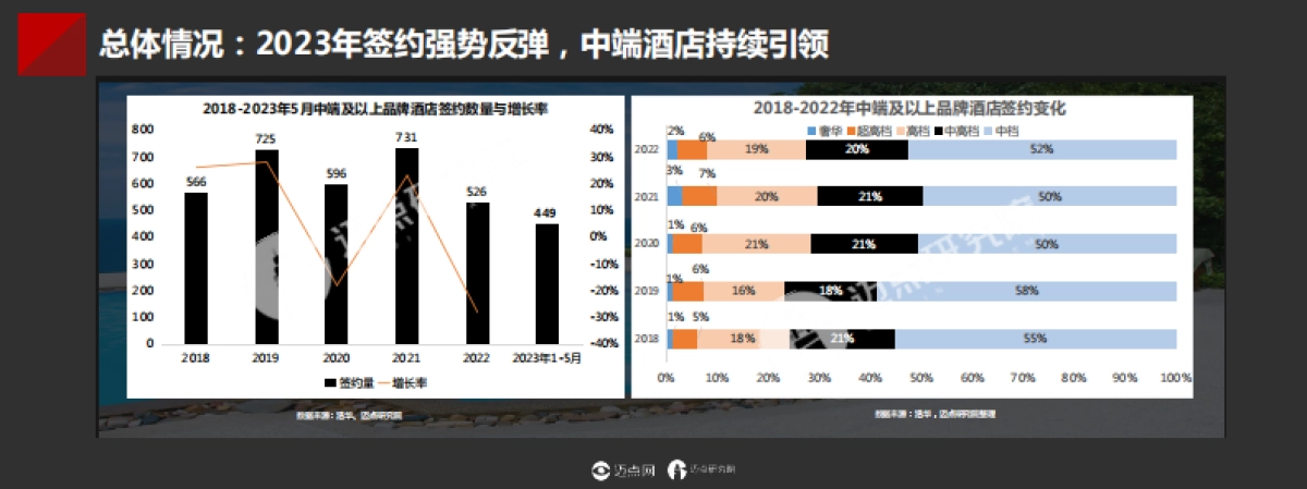 迈点研究院：2023年中国酒店投资与发展报告_第10页