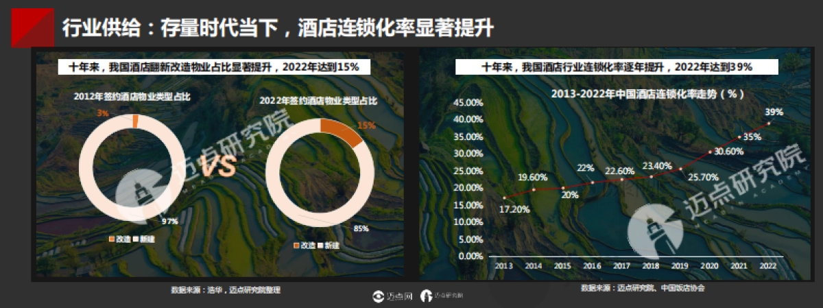 迈点研究院：2023年中国酒店投资与发展报告_第7页