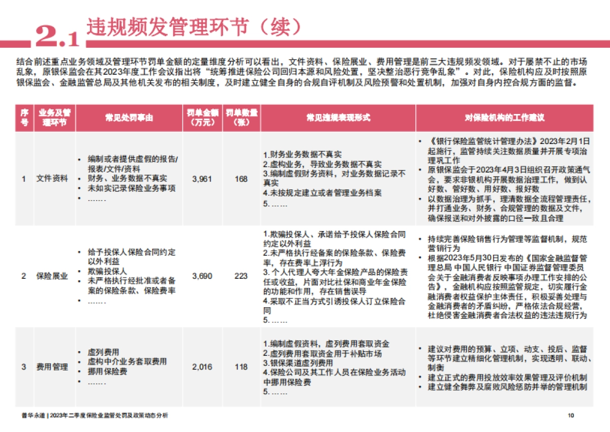 普华永道：2023年二季度保险行业监管处罚及政策动态分析_第10页