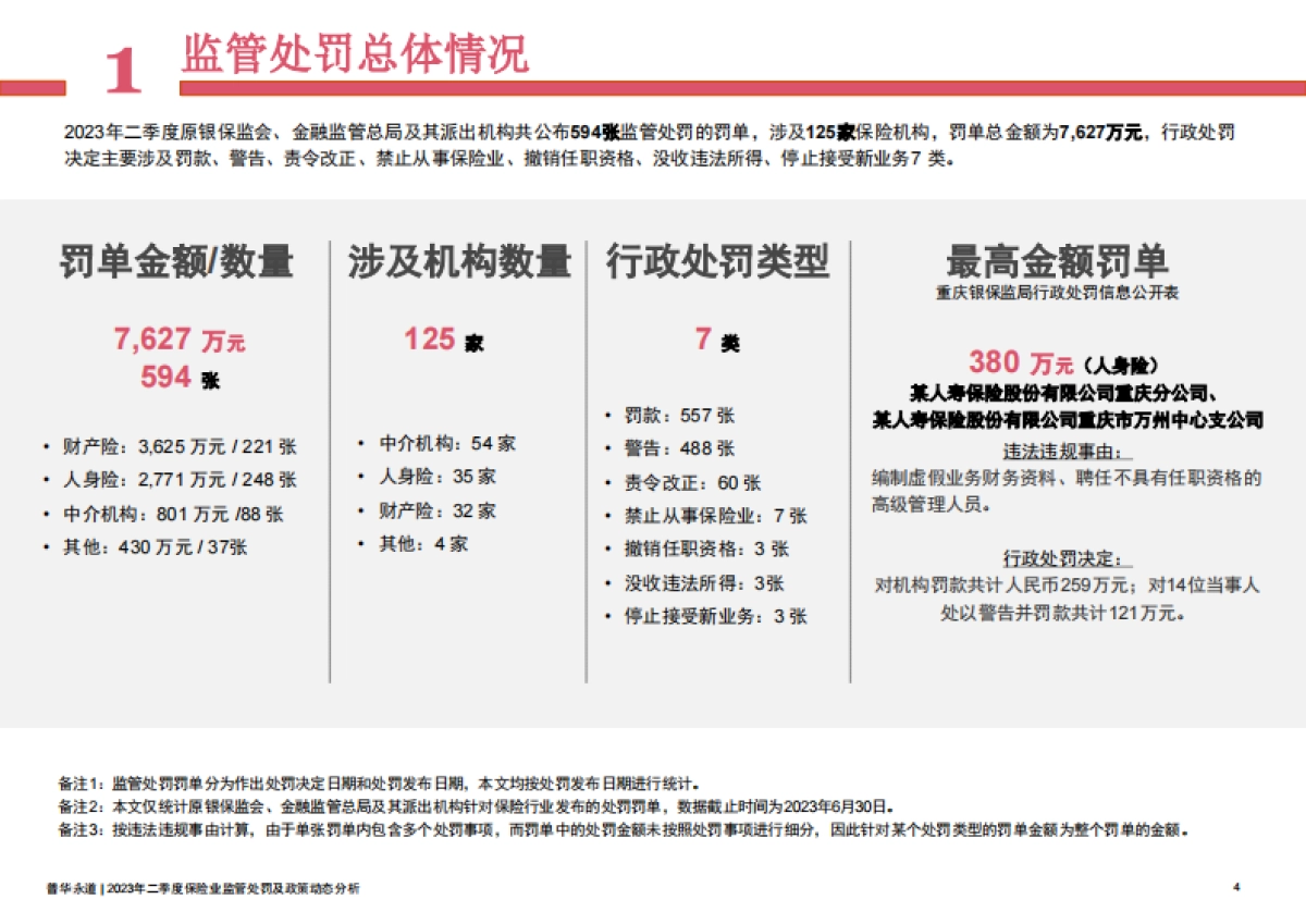 普华永道：2023年二季度保险行业监管处罚及政策动态分析_第4页