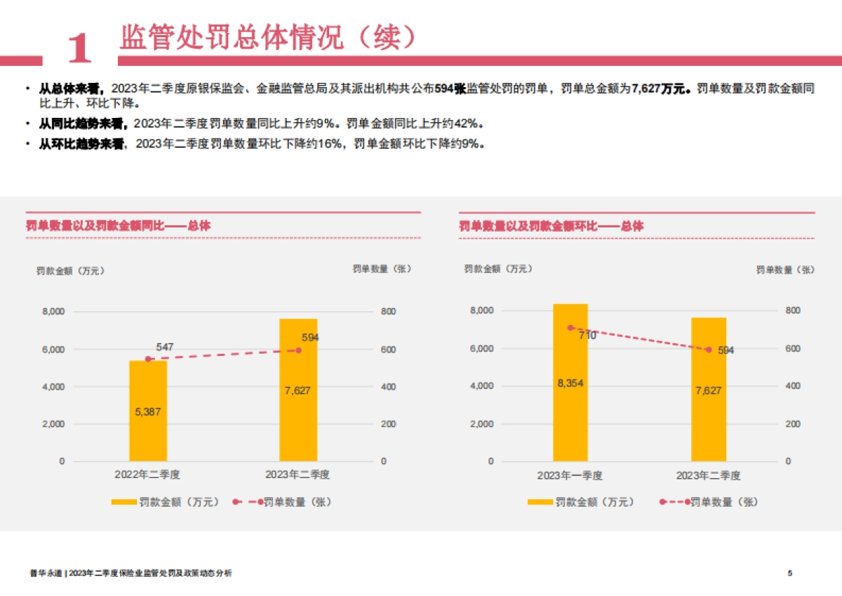 普华永道：2023年二季度保险行业监管处罚及政策动态分析_第5页