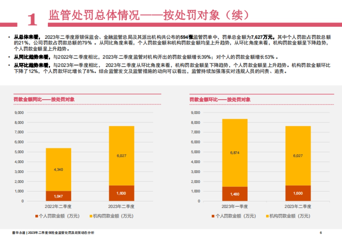 普华永道：2023年二季度保险行业监管处罚及政策动态分析_第6页