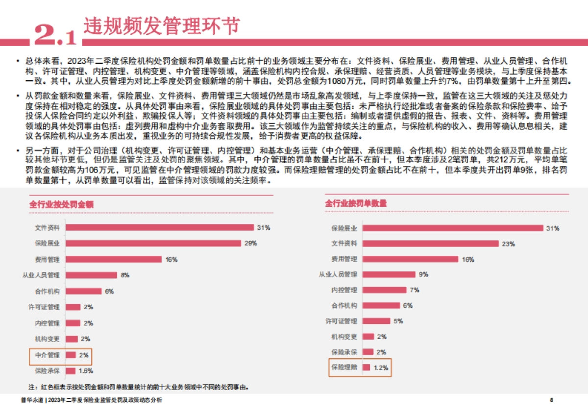 普华永道：2023年二季度保险行业监管处罚及政策动态分析_第8页