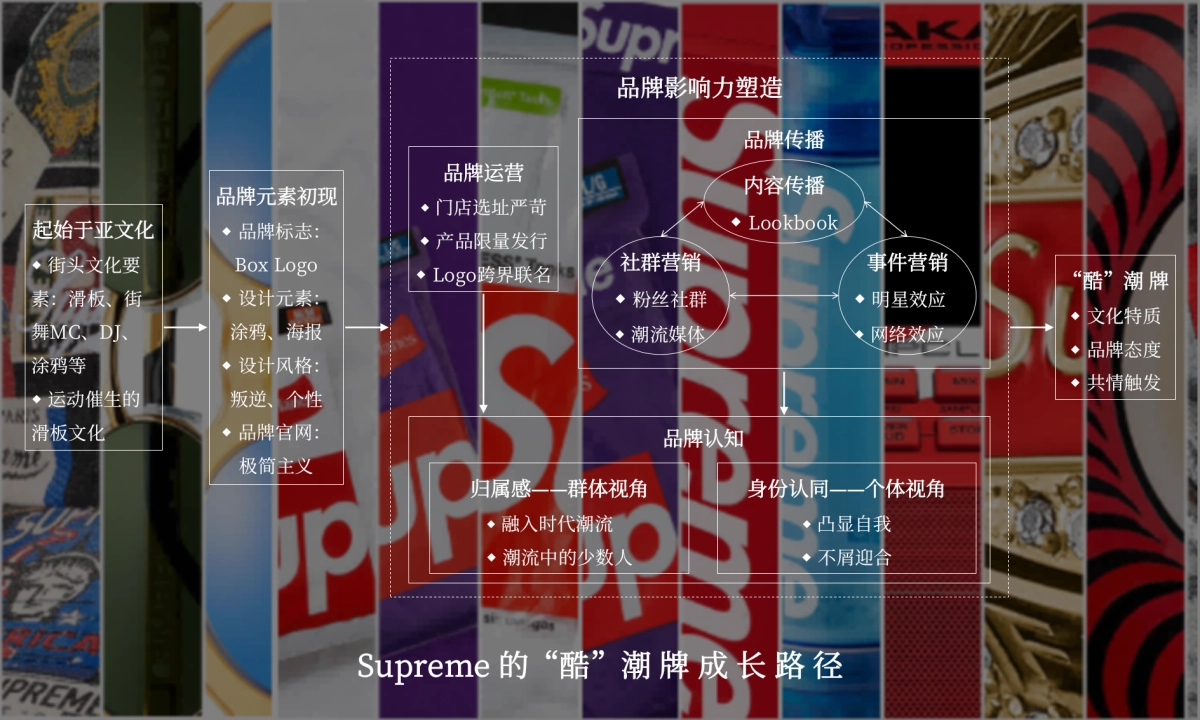 13个潮牌发展路径_第6页