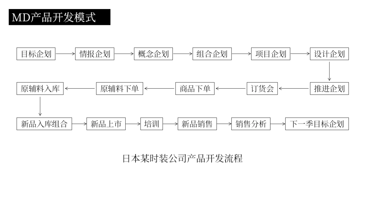 服装产品开发流程_第8页
