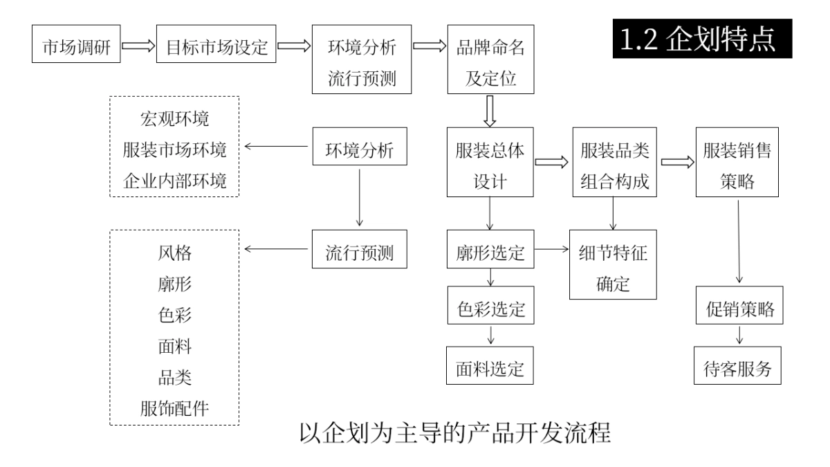 服装产品开发流程_第9页