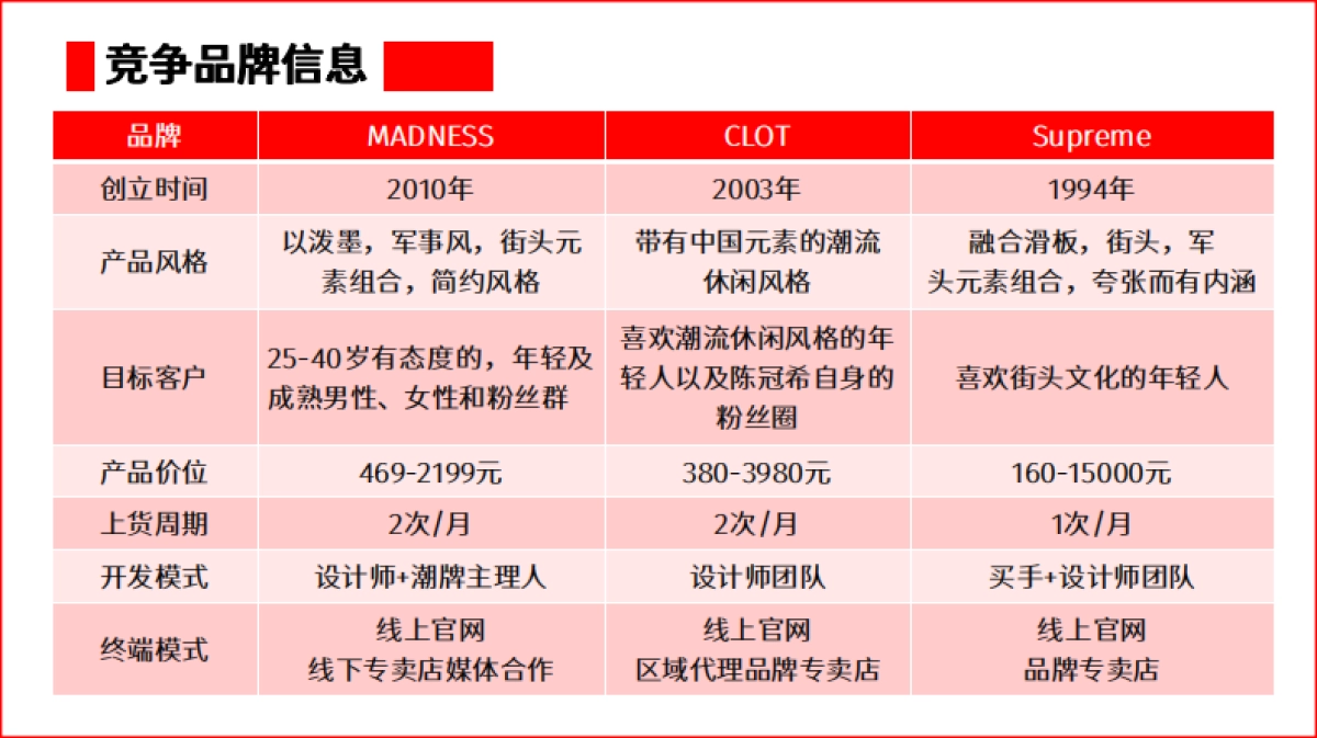 Superme 秋冬商品企划_第9页