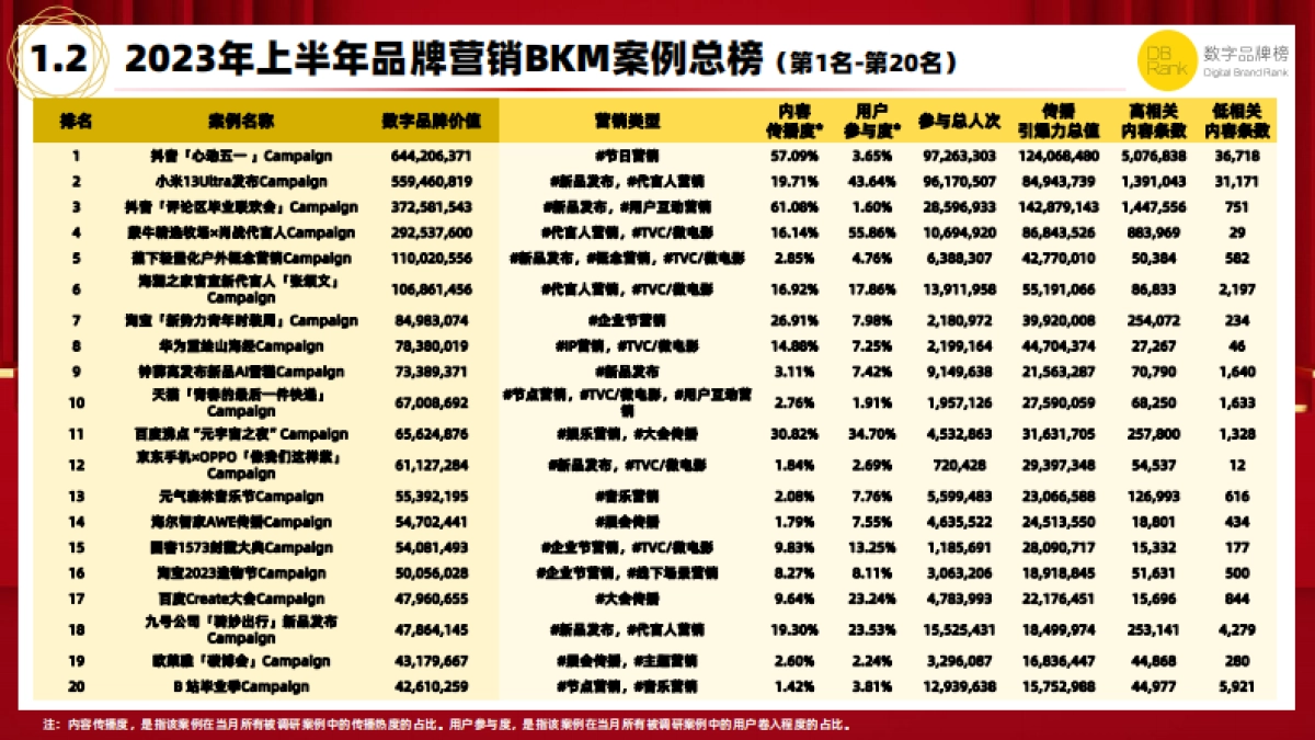 2023上半年品牌营销BKM案例研究报告-数字品牌榜_第8页