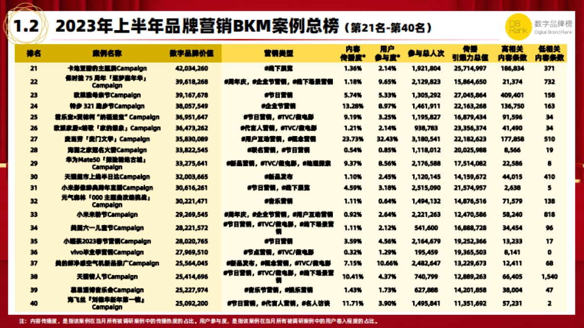 2023上半年品牌营销BKM案例研究报告-数字品牌榜_第9页