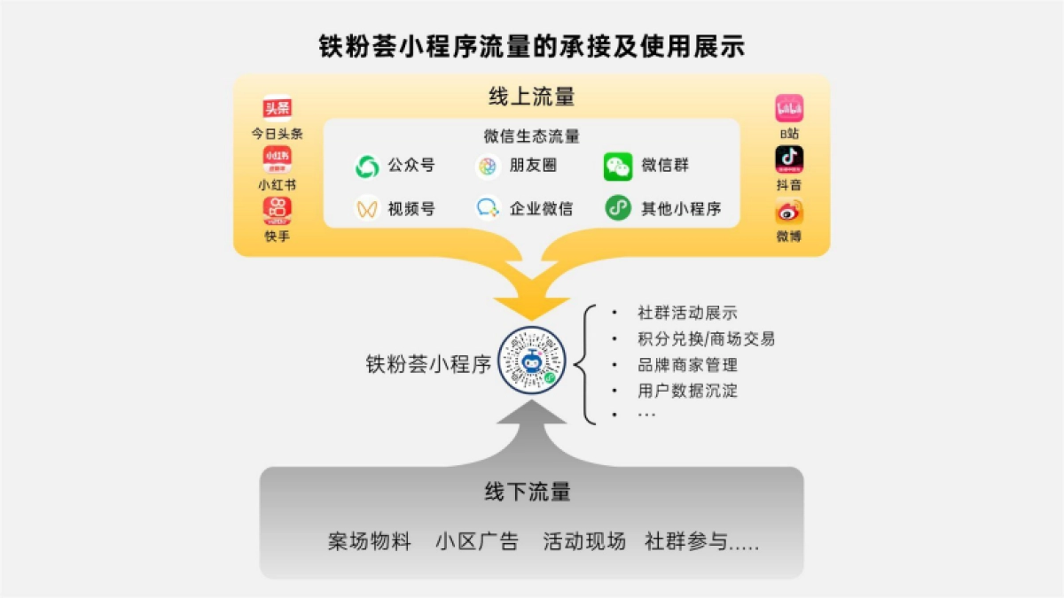 2023铁粉荟小程序运营计划_第6页