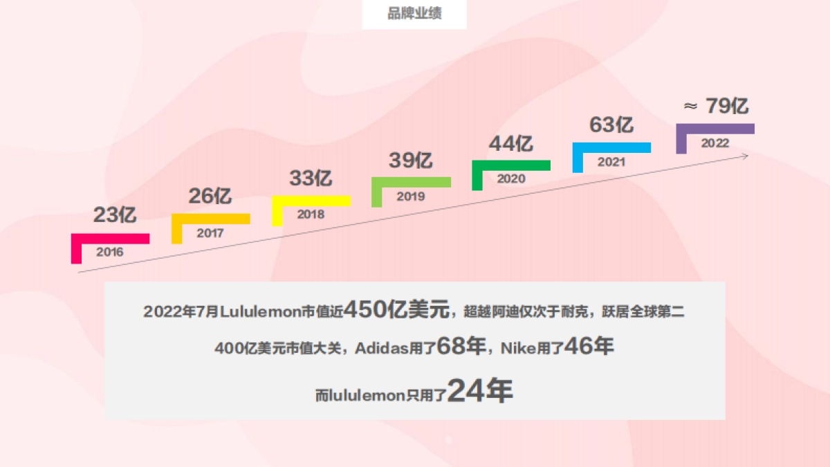 Lululemon的社群增长之路_第3页