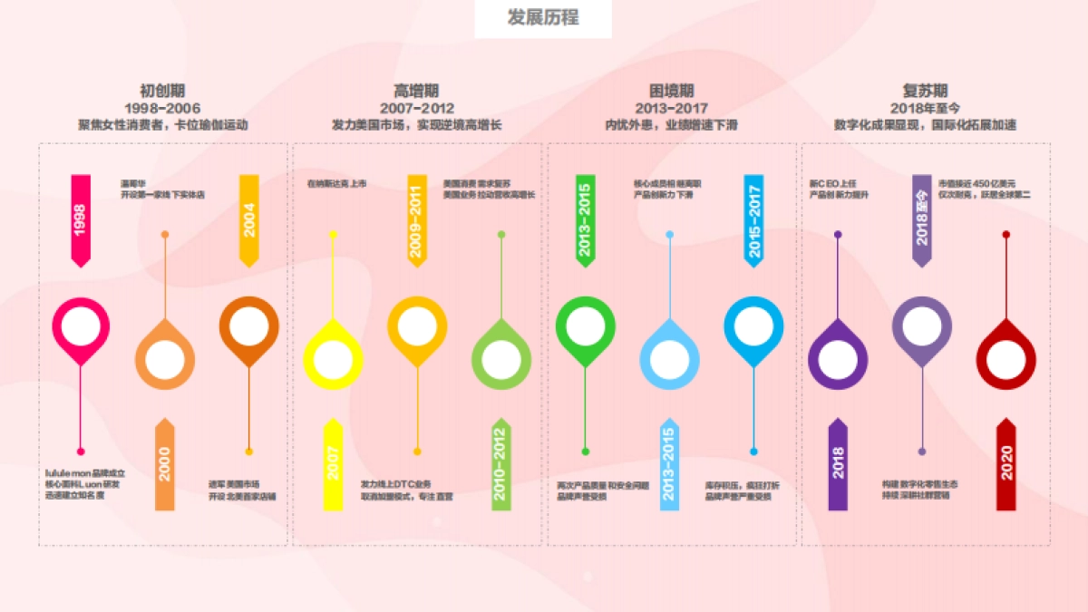 Lululemon的社群增长之路_第4页