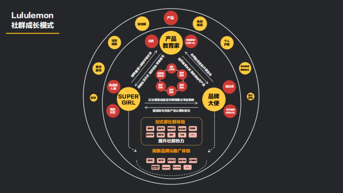 Lululemon的社群增长之路_第5页