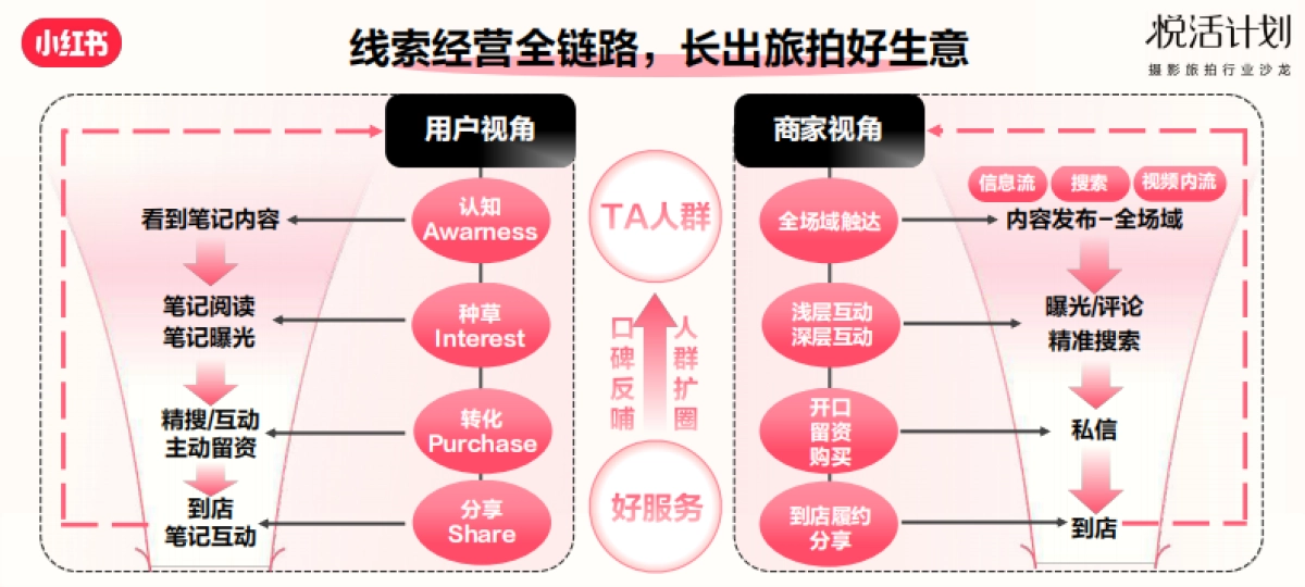 小红书「悦活计划」摄影旅拍行业种草生意经_第3页