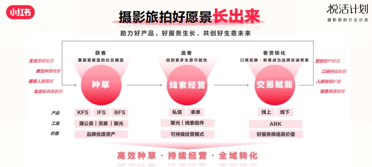 小红书「悦活计划」摄影旅拍行业种草生意经_第4页