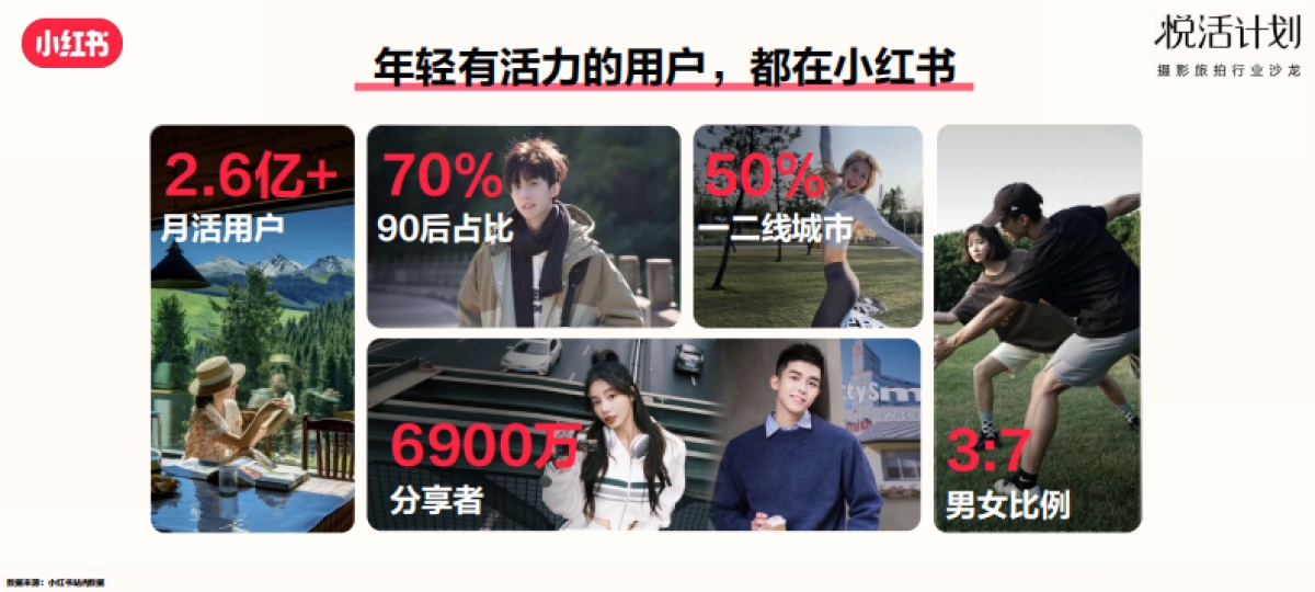 小红书「悦活计划」摄影旅拍行业种草生意经_第7页