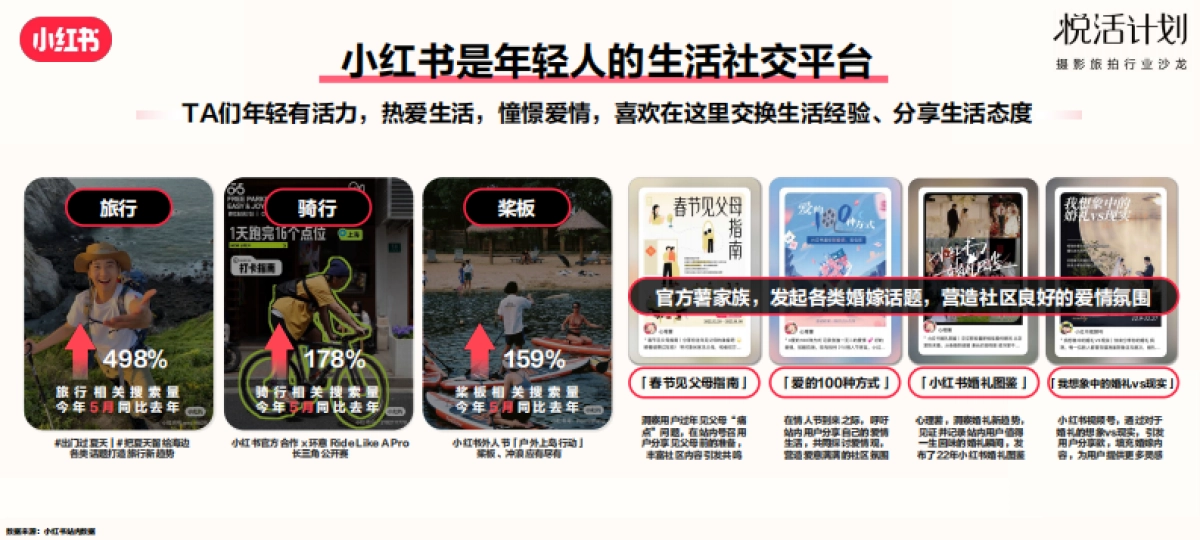 小红书「悦活计划」摄影旅拍行业种草生意经_第8页