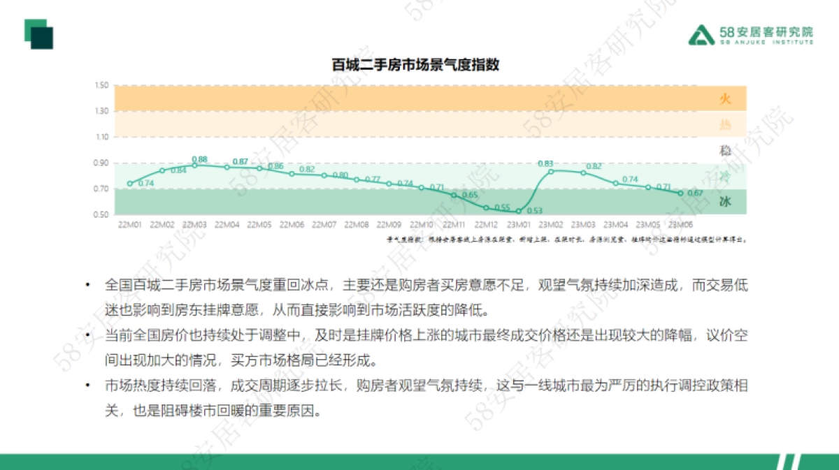 58安居客研究院:2023年6月一线城市二手房市场月报_第2页