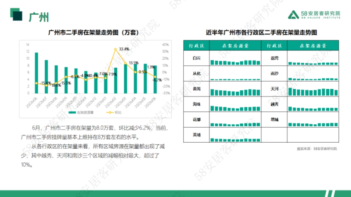 58安居客研究院:2023年6月一线城市二手房市场月报_第6页