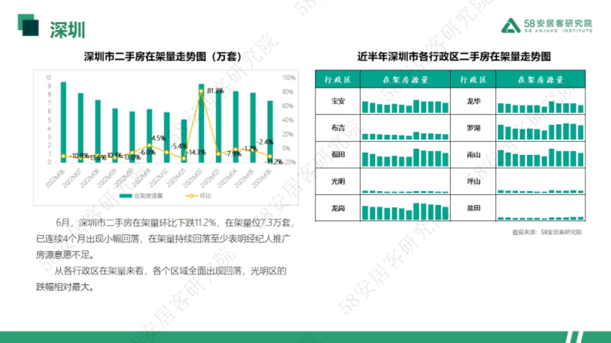 58安居客研究院:2023年6月一线城市二手房市场月报_第7页