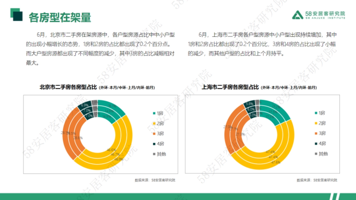 58安居客研究院:2023年6月一线城市二手房市场月报_第8页