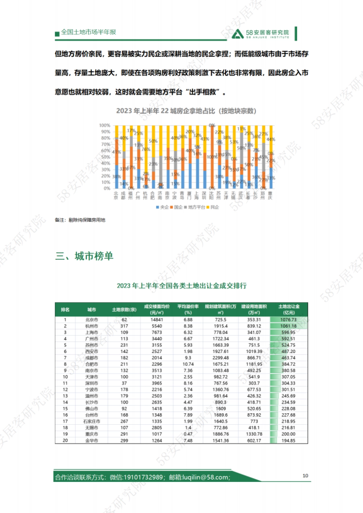 58安居客研究院：2023年上半年全国土地市场报告_第10页