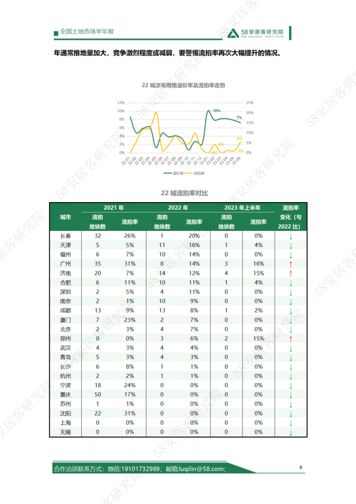 58安居客研究院：2023年上半年全国土地市场报告_第8页