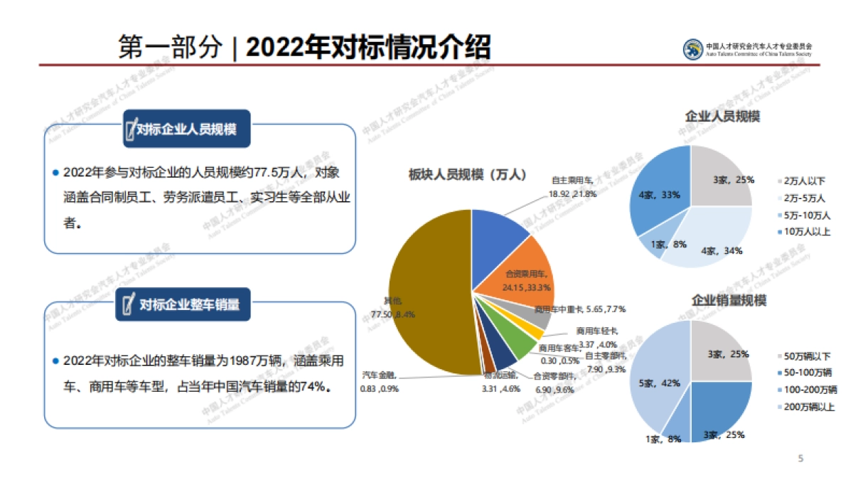 2022年汽车行业薪酬对标报告_第5页