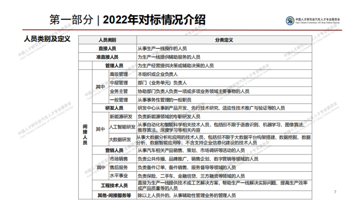 2022年汽车行业薪酬对标报告_第7页