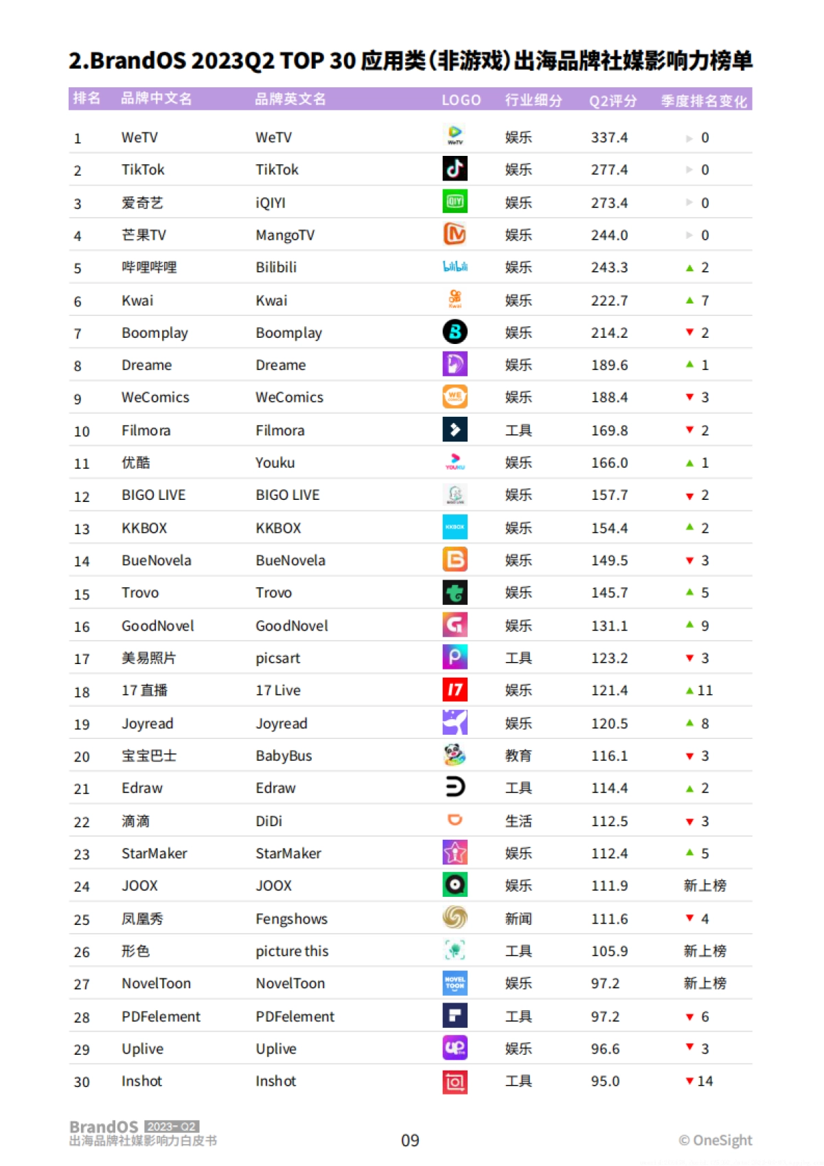 2023Q2BrandOSTOP100出海品牌社媒影响力榜单-OneSight_第10页