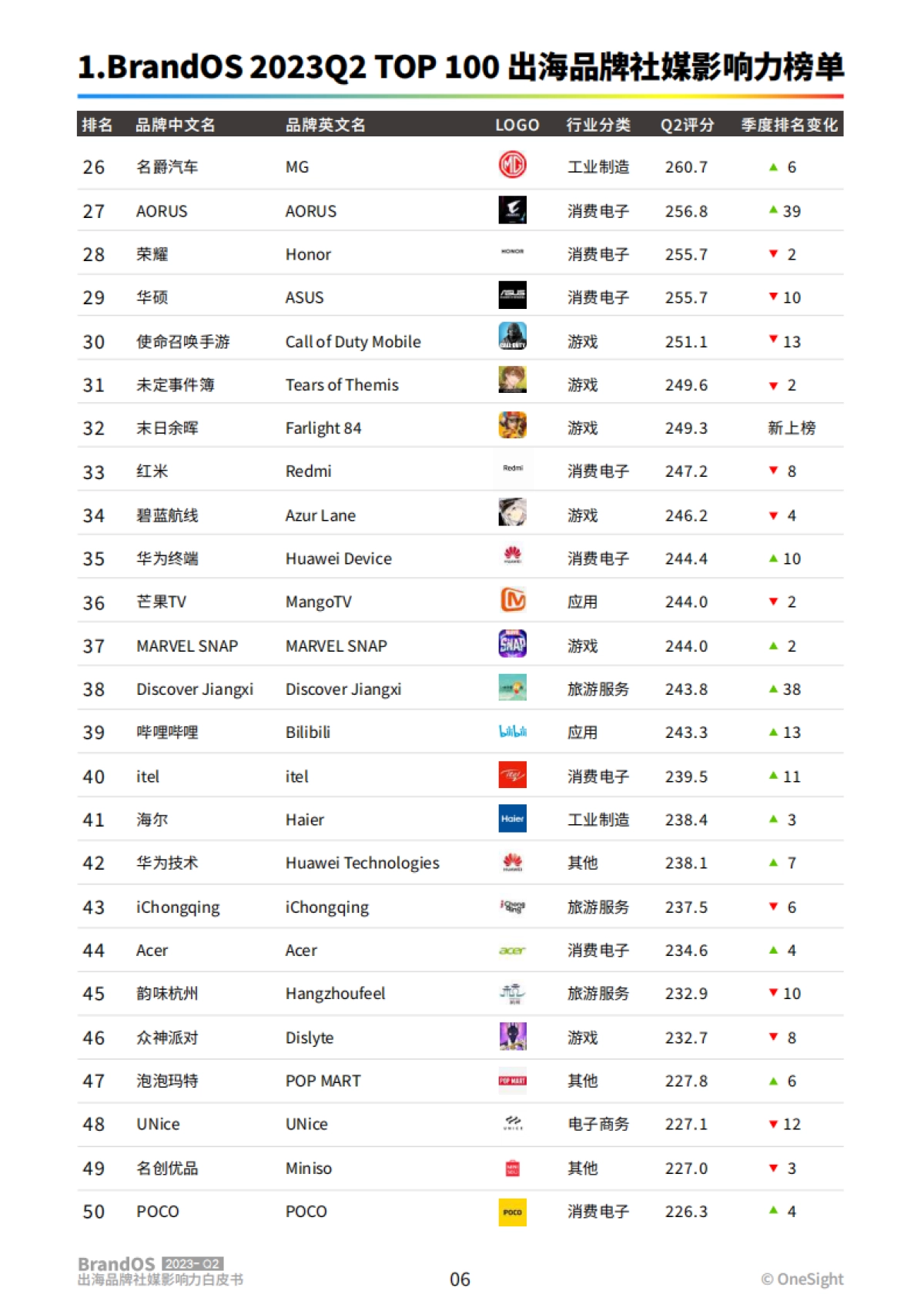 2023Q2BrandOSTOP100出海品牌社媒影响力榜单-OneSight_第7页