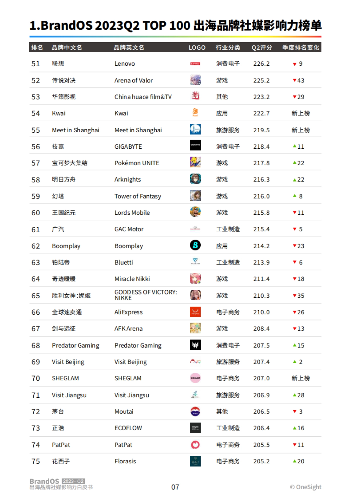2023Q2BrandOSTOP100出海品牌社媒影响力榜单-OneSight_第8页
