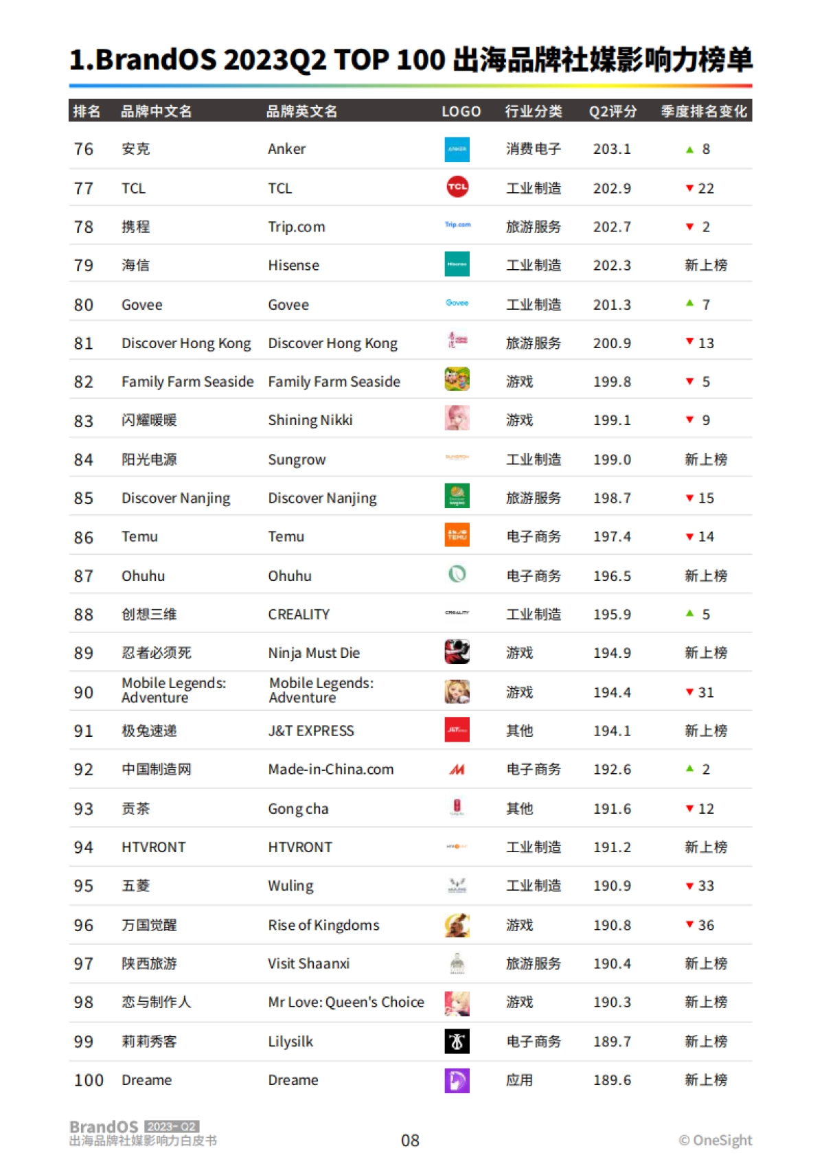 2023Q2BrandOSTOP100出海品牌社媒影响力榜单-OneSight_第9页