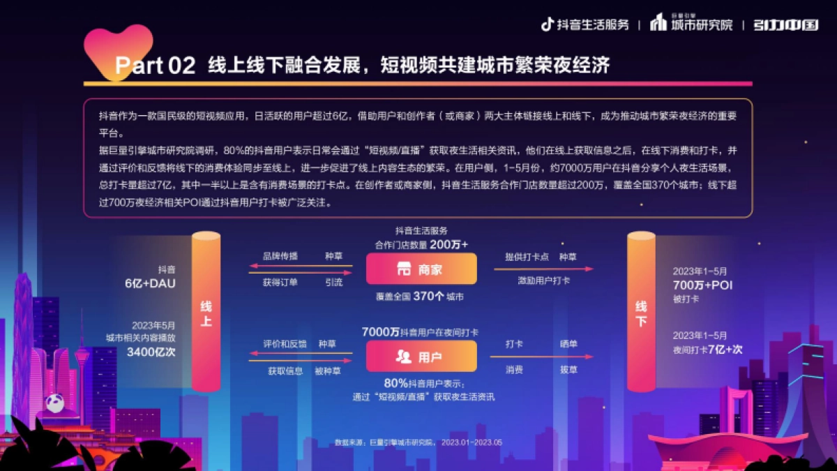 2023成都市夜经济发展报告-巨量算数_第4页