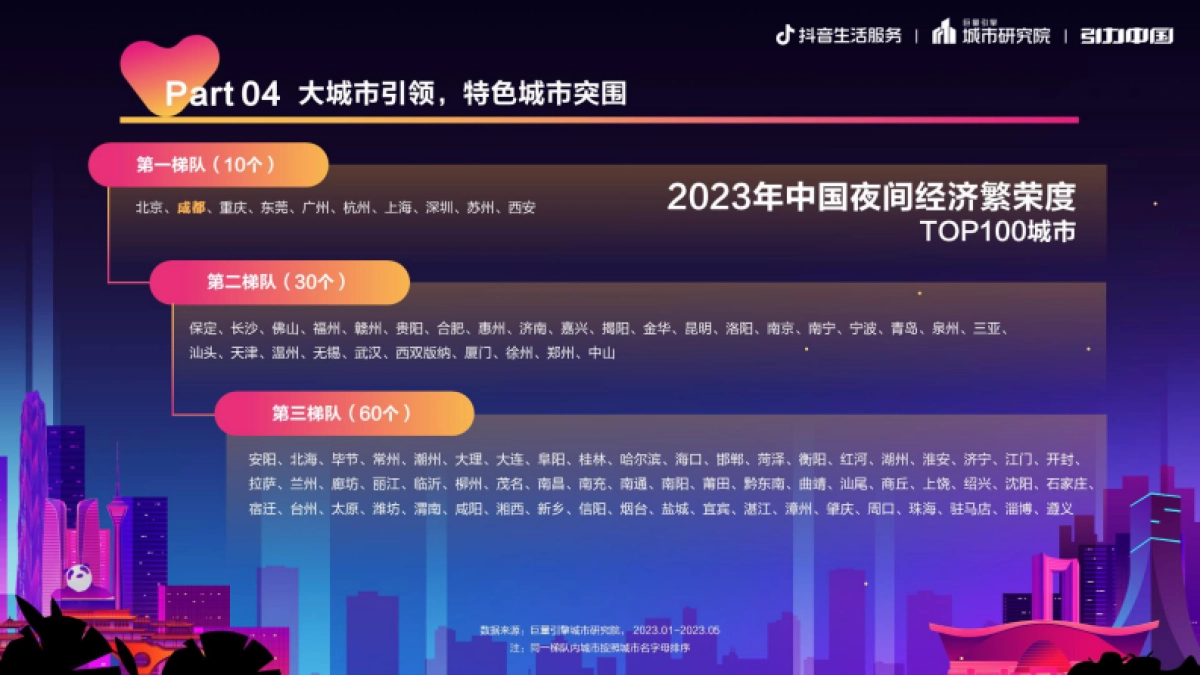 2023成都市夜经济发展报告-巨量算数_第6页